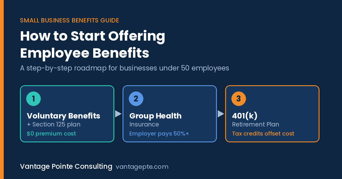 Three-step employee benefits roadmap for small businesses: voluntary benefits with a Section 125 plan, then group health insurance, then a 401(k)
